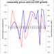 Image for article titled Wake up, Latin America, it was never your leaders who drove growth